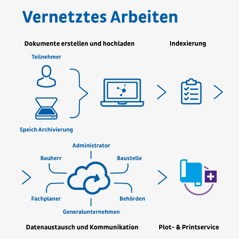 Vernetztes Arbeiten